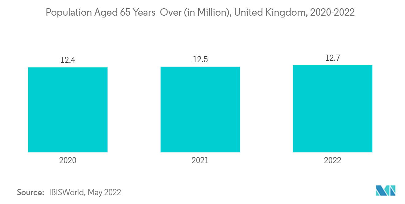 Mercado de dispositivos cardiovasculares do Reino Unido População com mais de 65 anos (em milhões), Reino Unido, 2020-2022