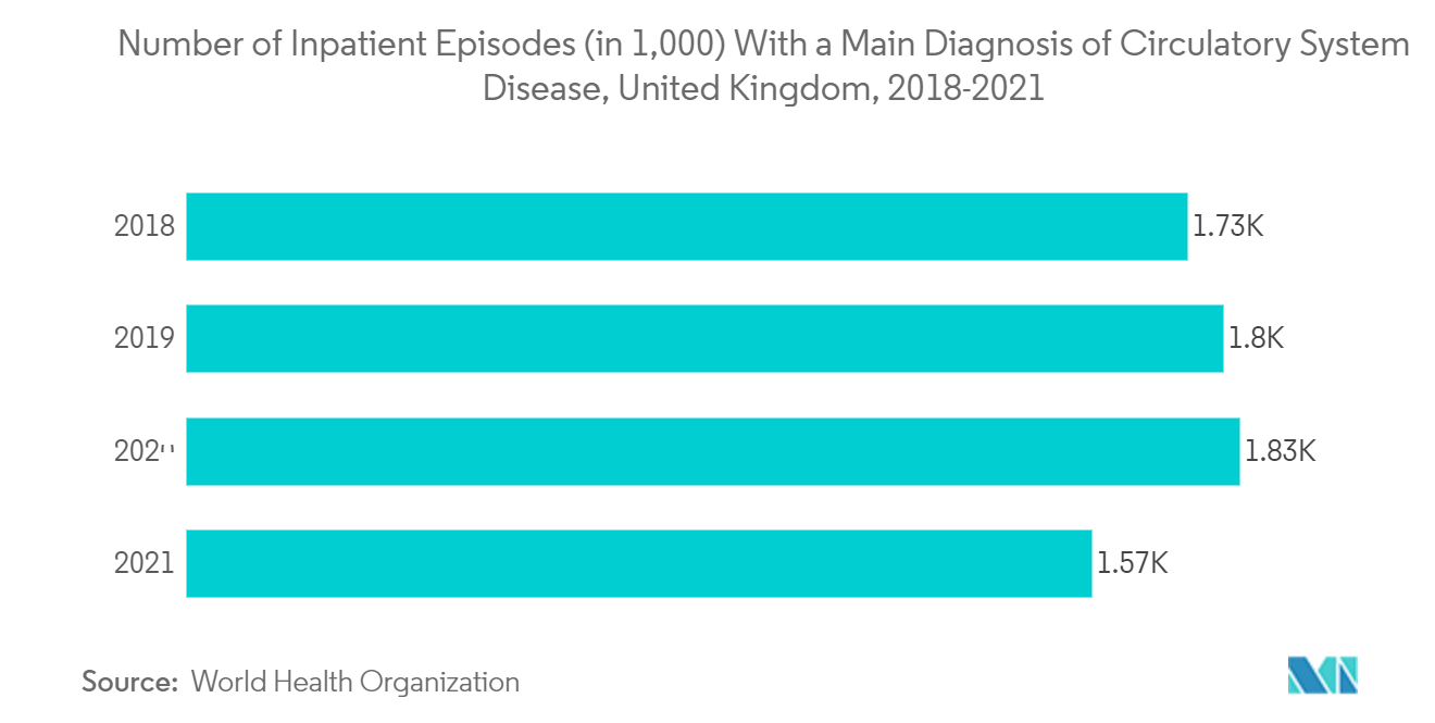 イギリスの心血管デバイス市場：循環器系疾患を主診断とする入院患者数（1,000件中）、イギリス、2018-2021年