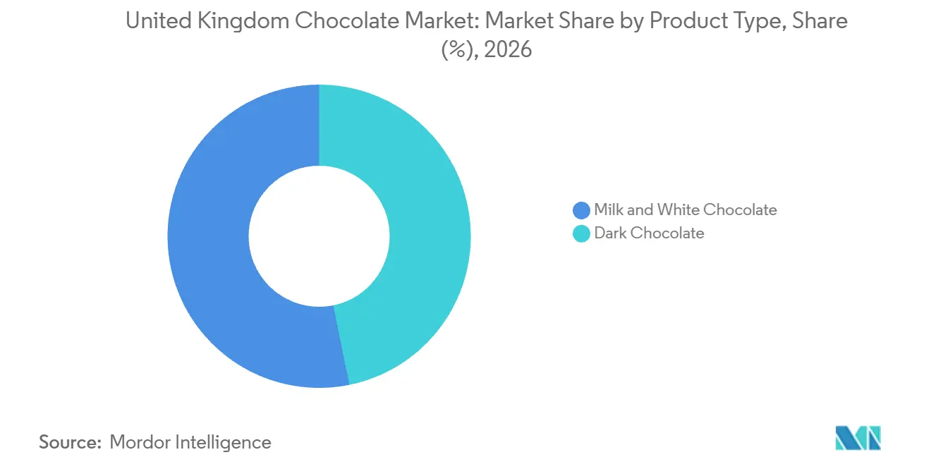 United Kingdom Chocolate Market: Market Share by Product Type, 2026
