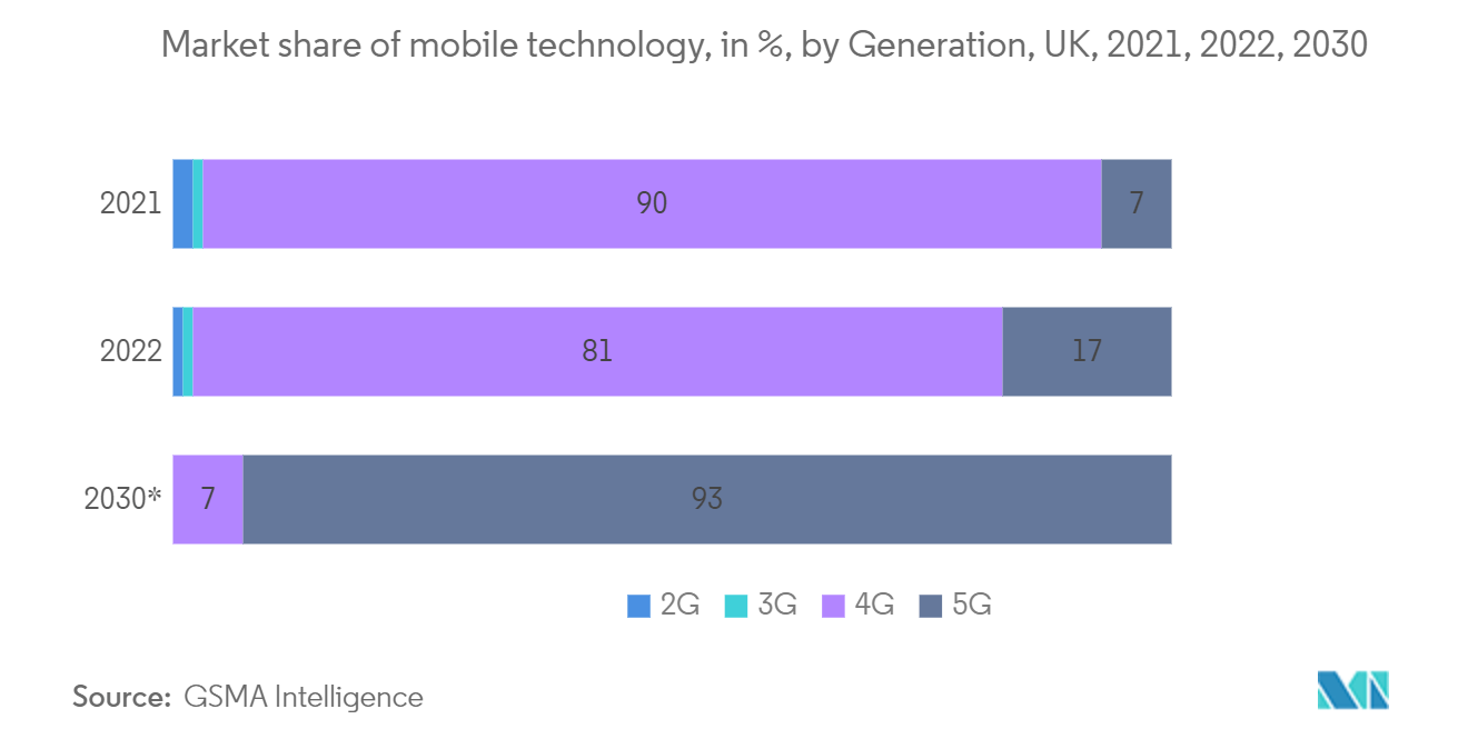 UK Cloud Computing Market: Market share of mobile technology, in %, by Generation, UK, 2021, 2022, 2030