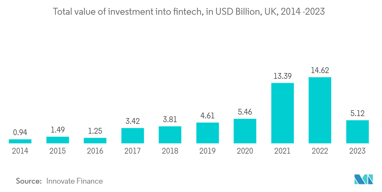 UK Cloud Computing Market: Total value of investment into fintech, in USD Billion, UK, 2014 -2023