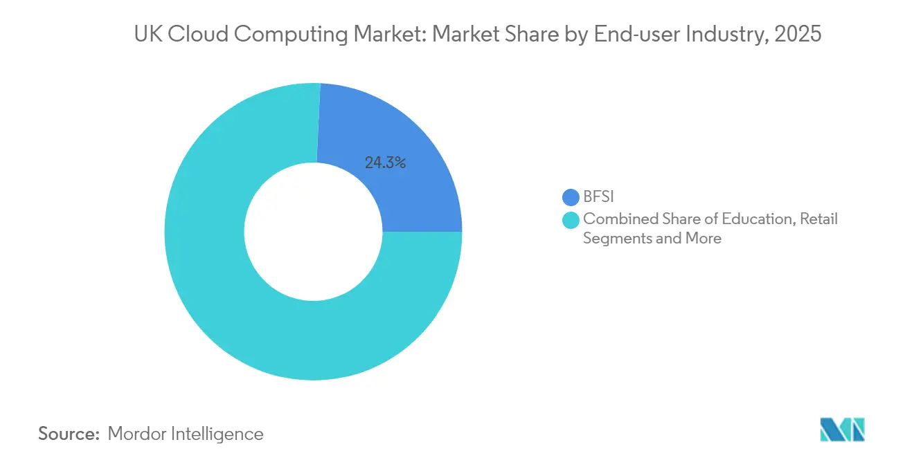 UK Cloud Computing Market: Market Share by End-user Industry, 2025