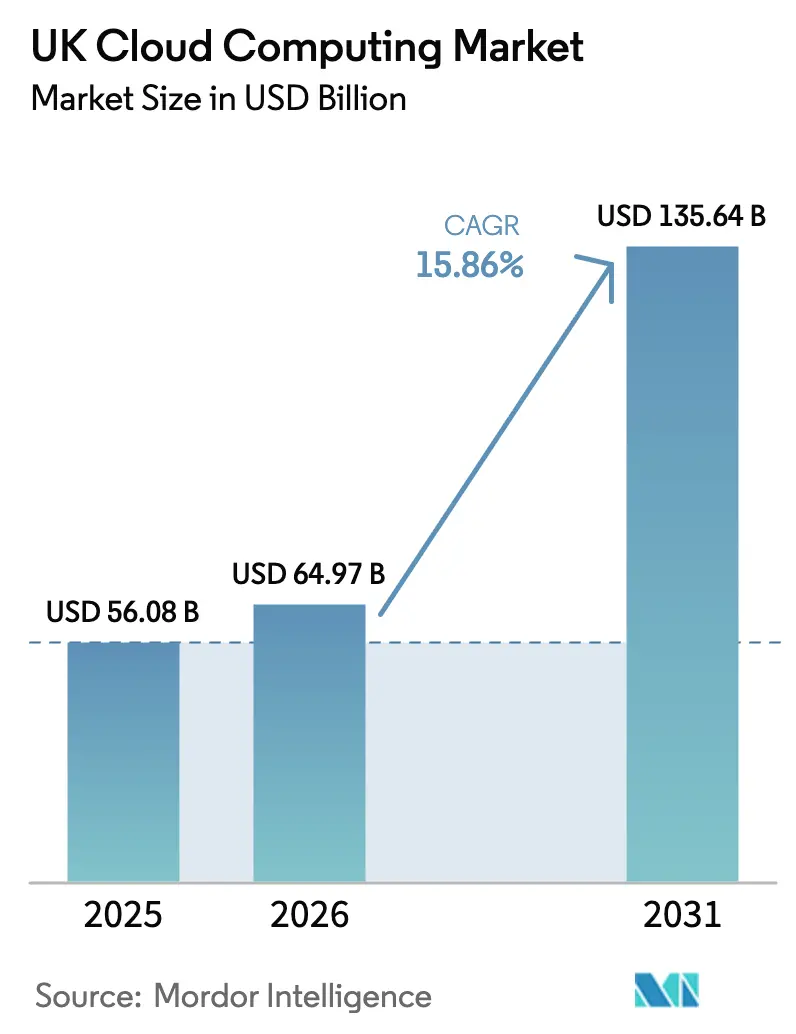 UK Cloud Computing Market (2025 - 2030)