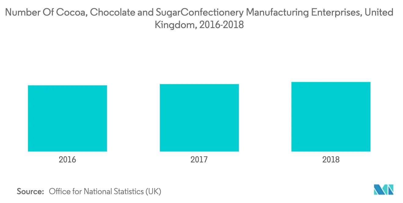UK Compound Chocolate Market