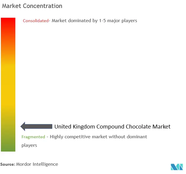 Marktkonzentration für zusammengesetzte Schokolade im Vereinigten Königreich
