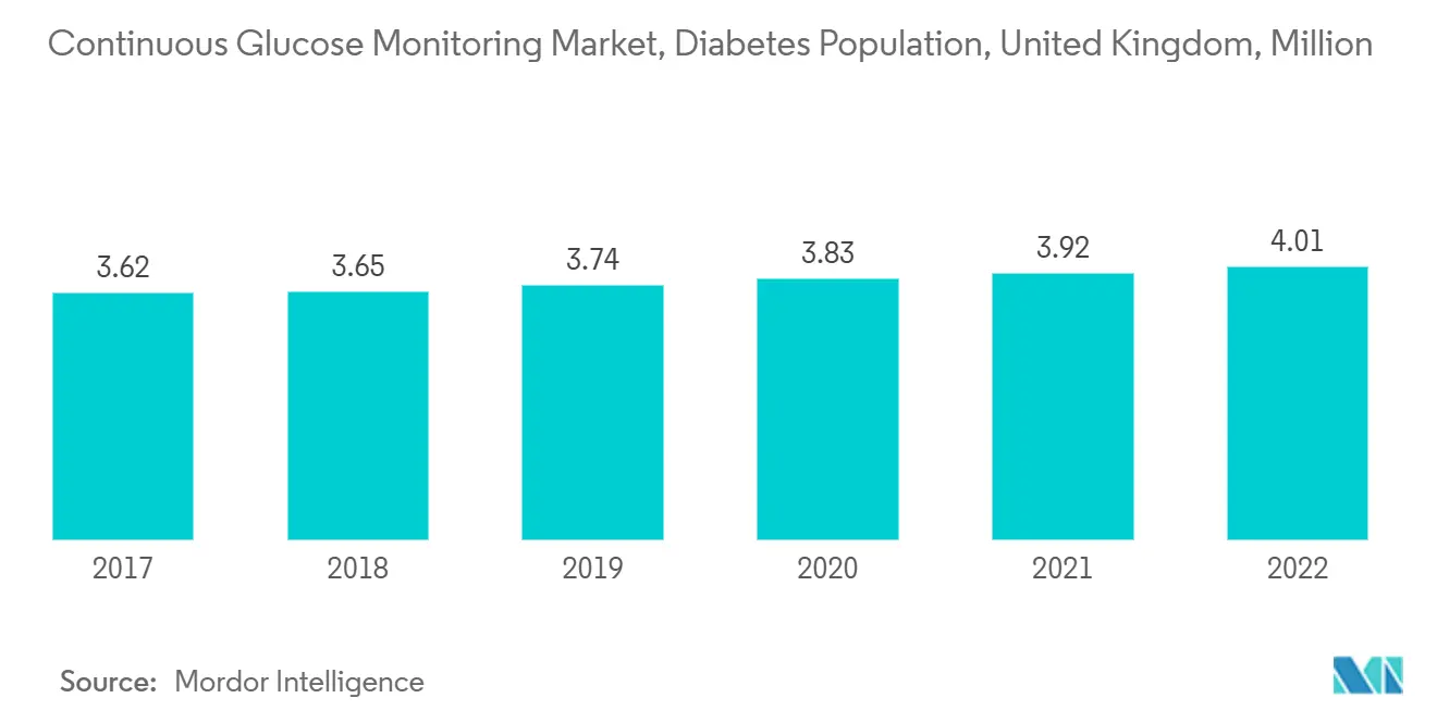 Continuous Glucose Monitoring Market, Diabetes Population, United Kingdom