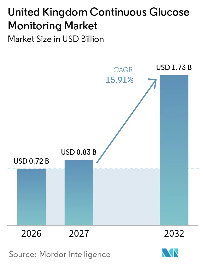 United Kingdom Continuous Glucose Monitoring Market Size