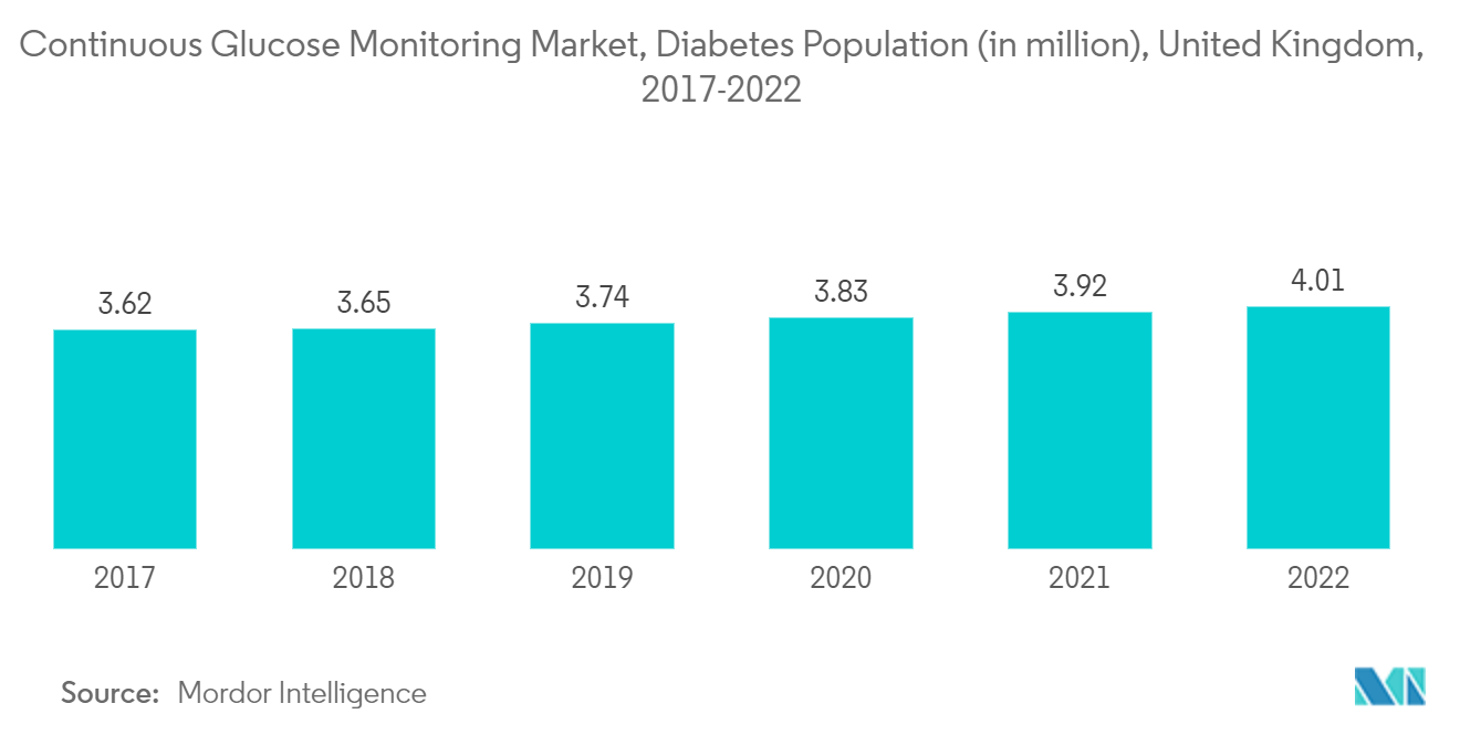 United Kingdom Continuous Glucose Monitoring Market: Continuous Glucose Monitoring Market, Diabetes Population (in million), United Kingdom, 2017-2022