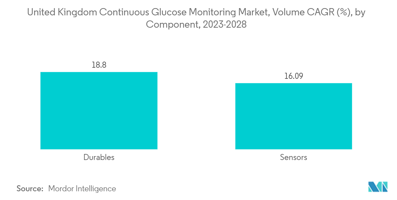 United Kingdom Continuous Glucose Monitoring Market, Volume CAGR (%), by Component, 2023-2028