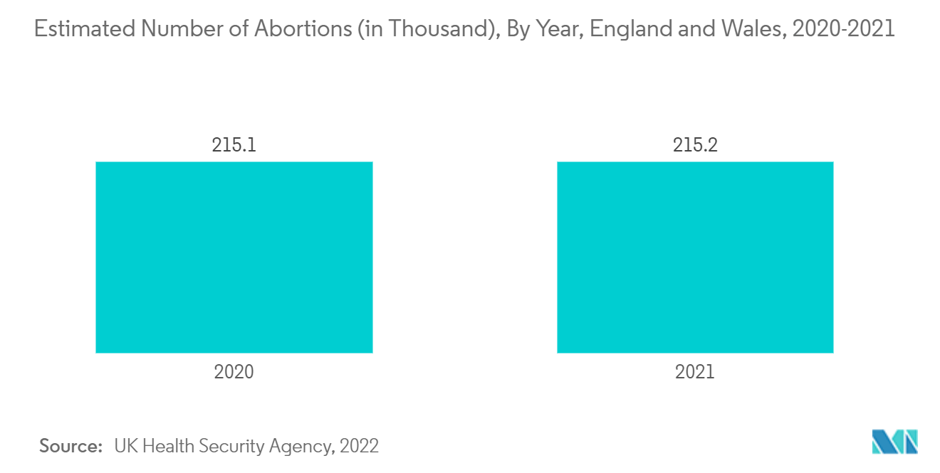 Рынок противозачаточных средств Соединенного Королевства расчетное количество абортов (в тысячах) по годам, Англия и Уэльс, 2020–2021 гг.