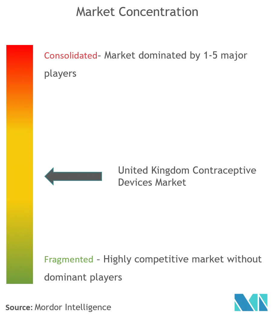 Bayer AG, CooperSurgical, Inc., AbbVie Inc. (Allergan), Pfizer Inc., Reckitt Benckiser