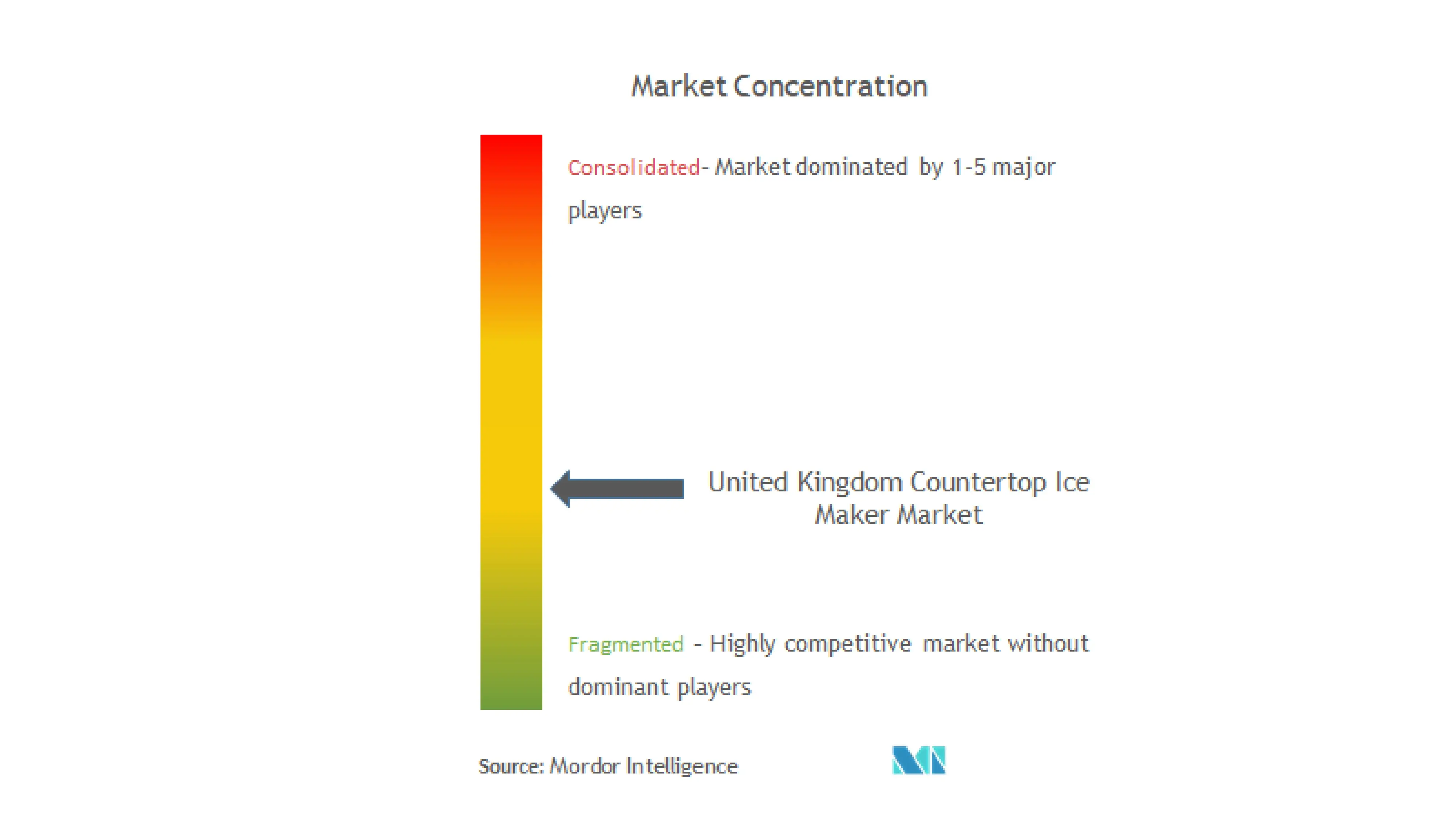 UK Countertop Ice Makers Market Concentration