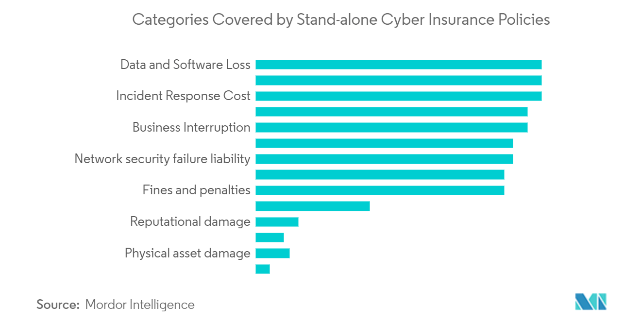 UK Cyber (Liability) Insurance Market: Categories Covered by Stand-alone Cyber Insurance Policies
