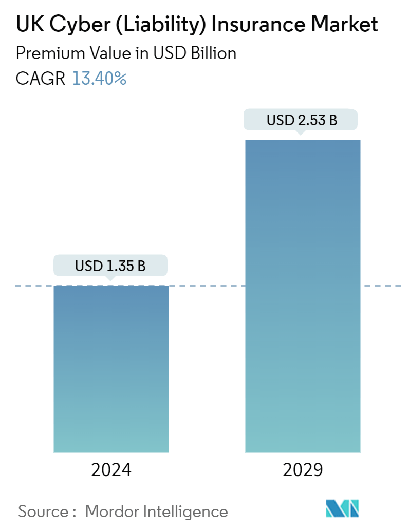 UK Cyber (Liability) Insurance Market Summary