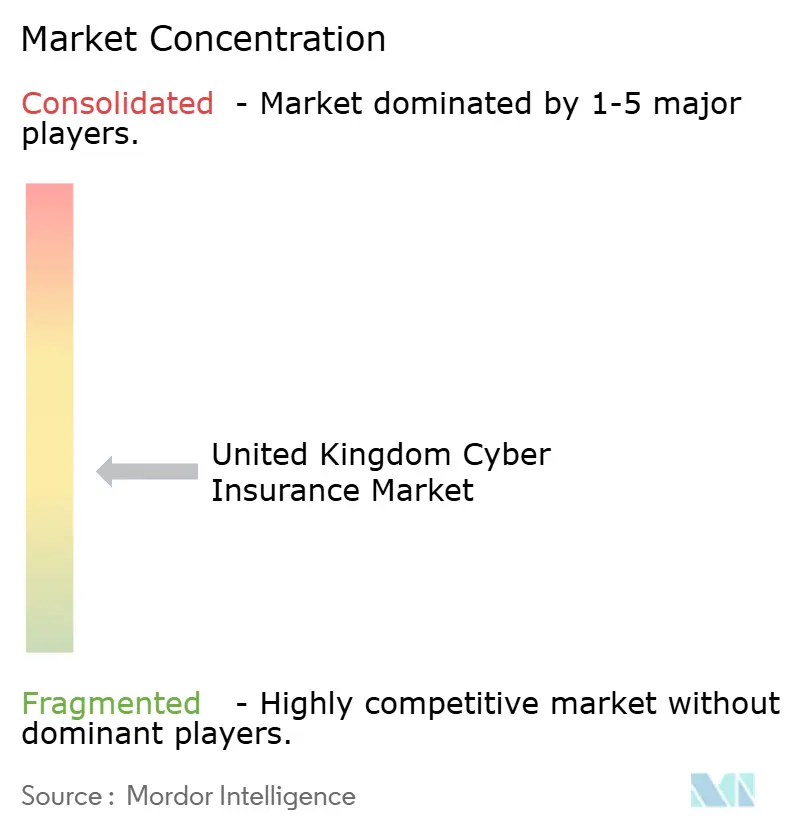 Market Concentration