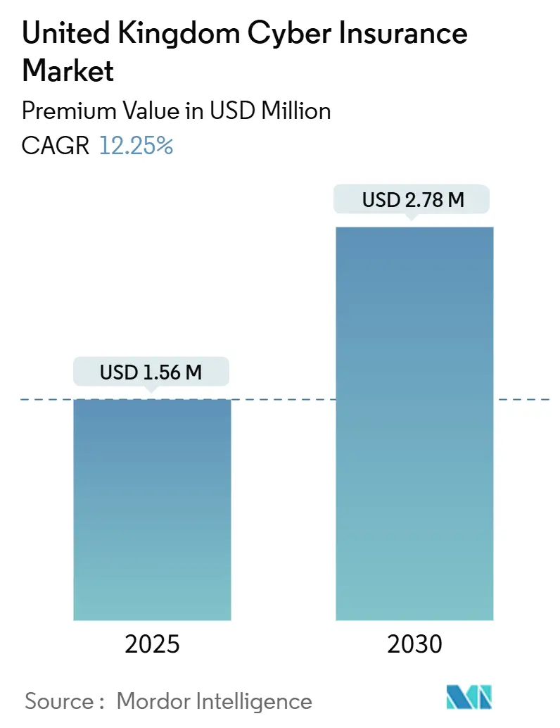 United Kingdom Cyber Insurance Market  (2025 - 2030)