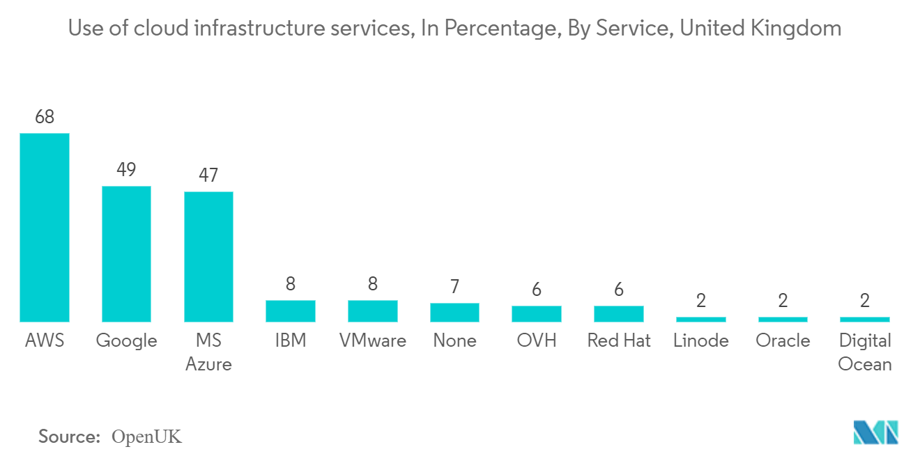 UK Cybersecurity Market: Use of cloud infrastructure services, In Percentage, By Service, United Kingdom
