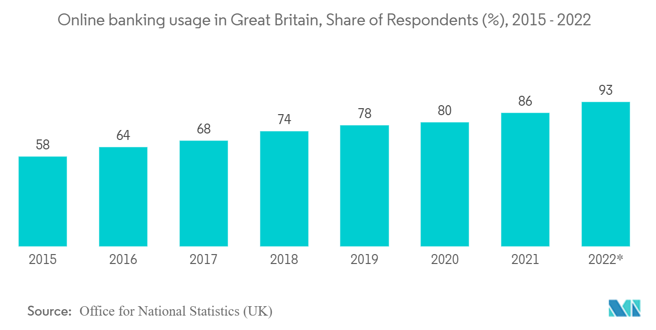 UK Cybersecurity Market: Online banking usage in Great Britain, Share of Respondents (%), 2015 - 2022