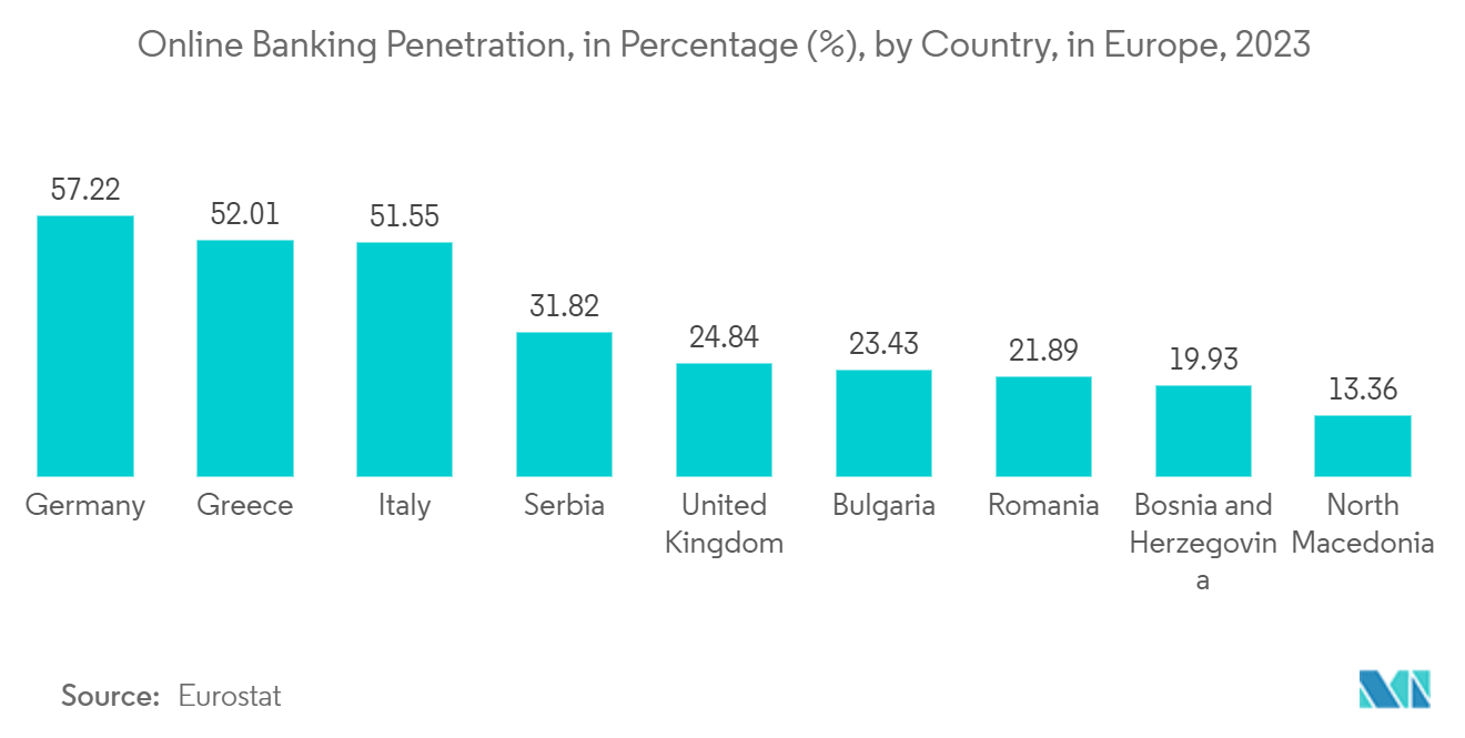 UK Cybersecurity Market: Online Banking Penetration, in Percentage (%), by Country, in Europe, 2023