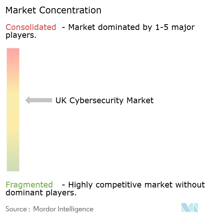 UK Cybersecurity Market Concentration