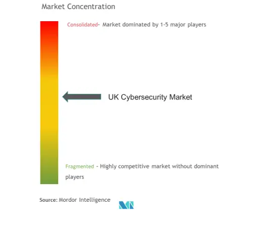 UK Cybersecurity Market Concentration