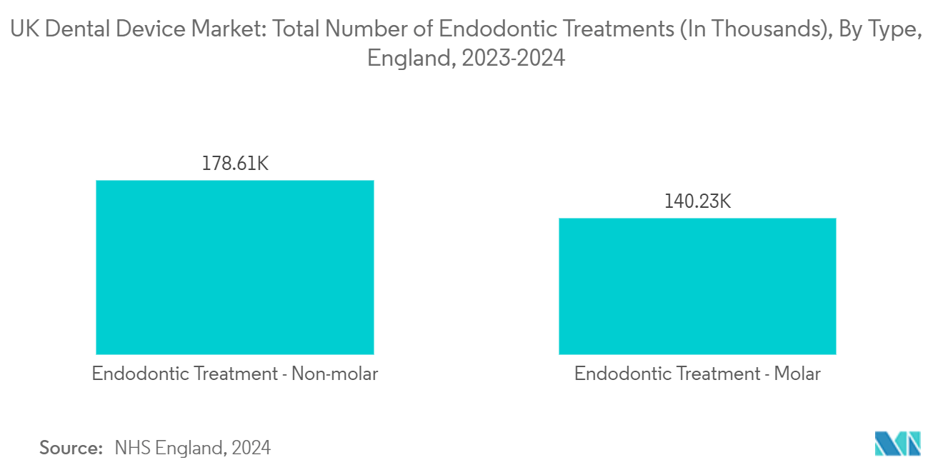 UK Dental Device Market: Total Number of Endodontic Treatments (In Thousands), By Type, England, 2023-2024