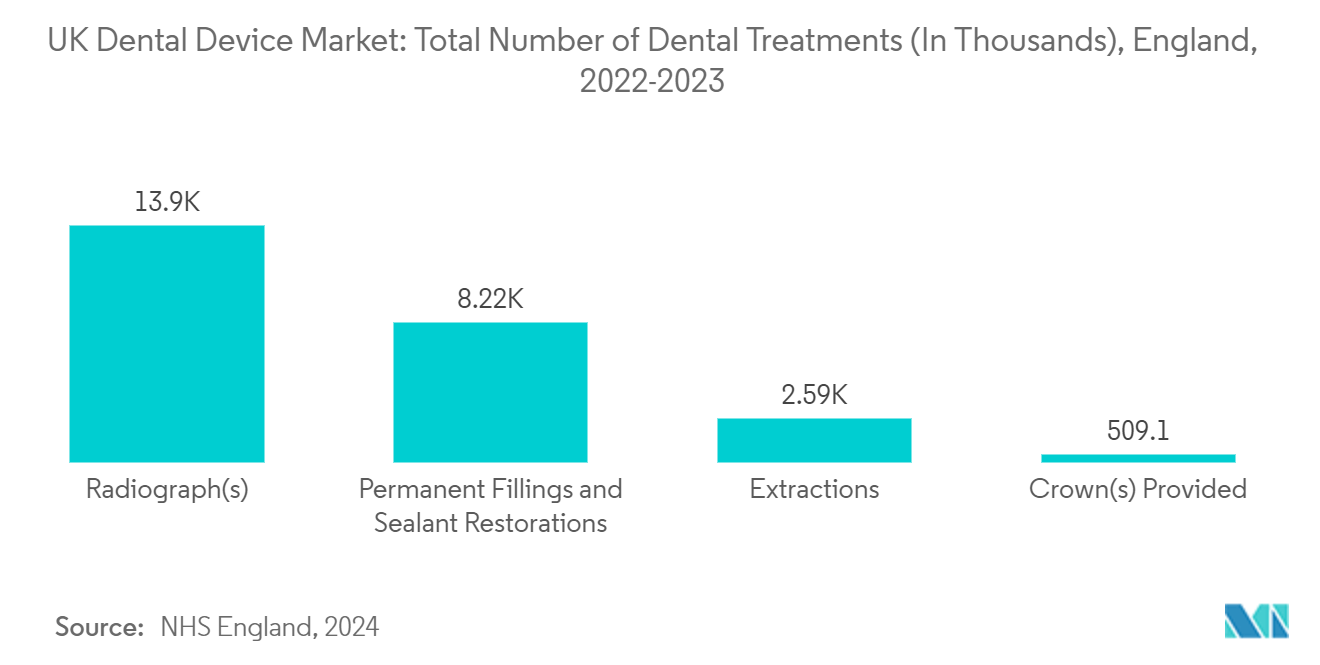 UK Dental Device Market: Total Number of Dental Treatments (In Thousands), England, 2022-2023