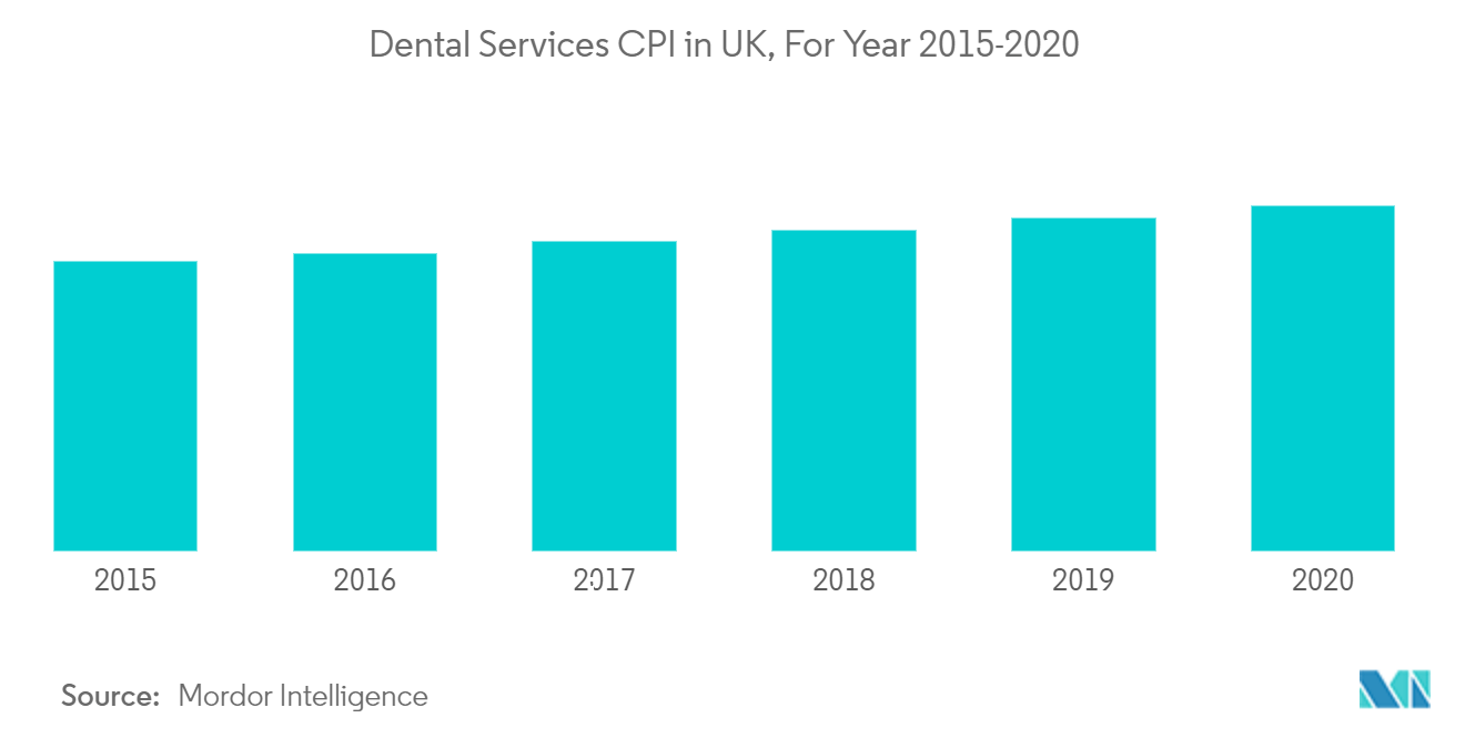 Tendencias del mercado de seguros dentales del Reino Unido