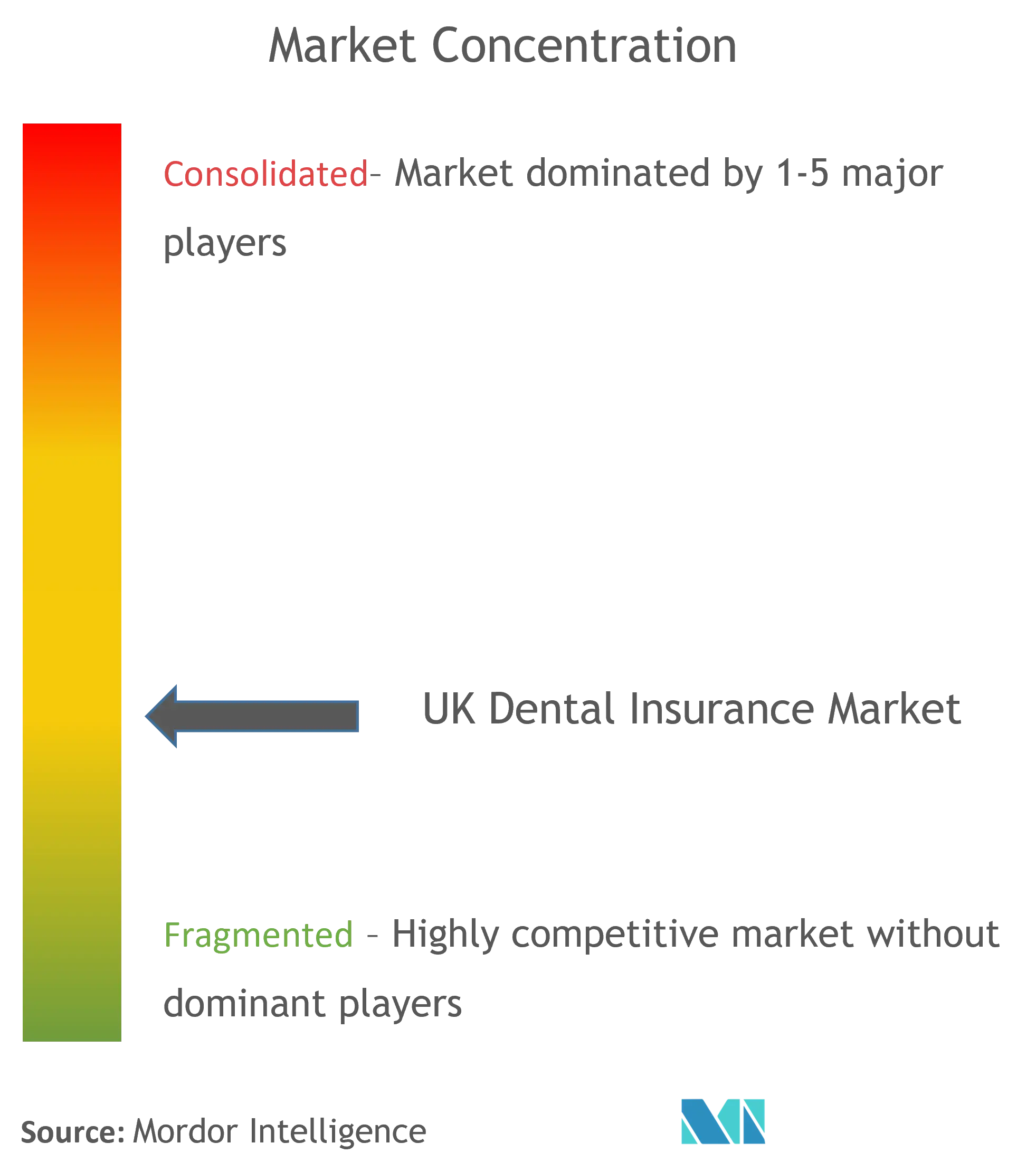 UK Dental Insurance Market Concentration