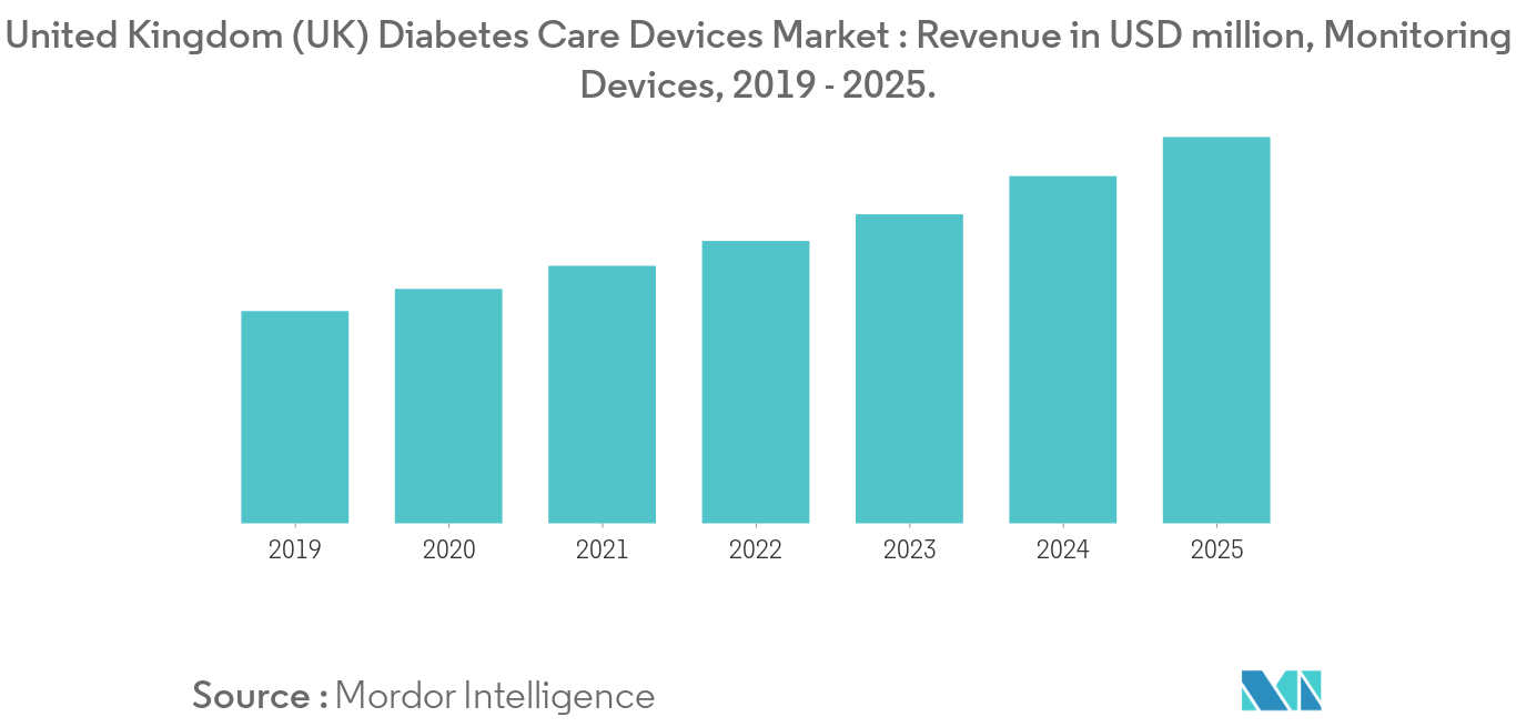 UK Diabetes Care Devices Market Key Trends