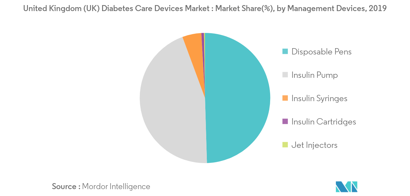 UK Diabetes Care Devices Market Growth by Region