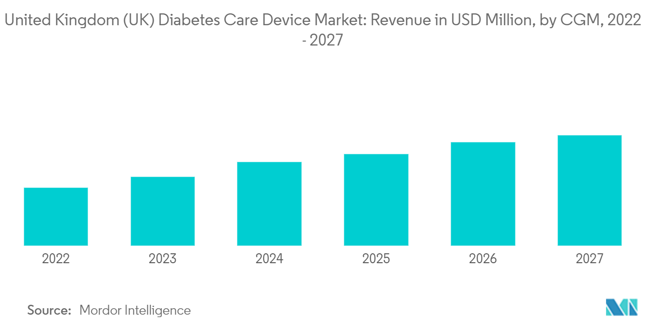 CGM Revenue