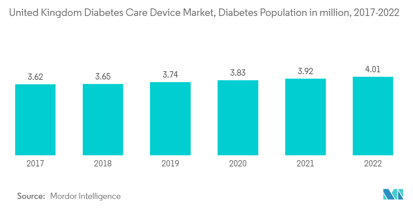 Mercado de dispositivos de tratamento de diabetes do Reino Unido, população de diabetes em milhões, 2017-2022