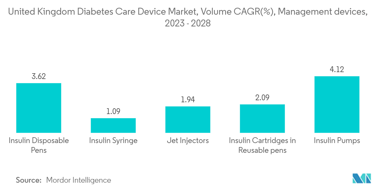 Mercado de dispositivos para el cuidado de la diabetes del Reino Unido, CAGR de volumen (%), dispositivos de gestión, 2023-2028