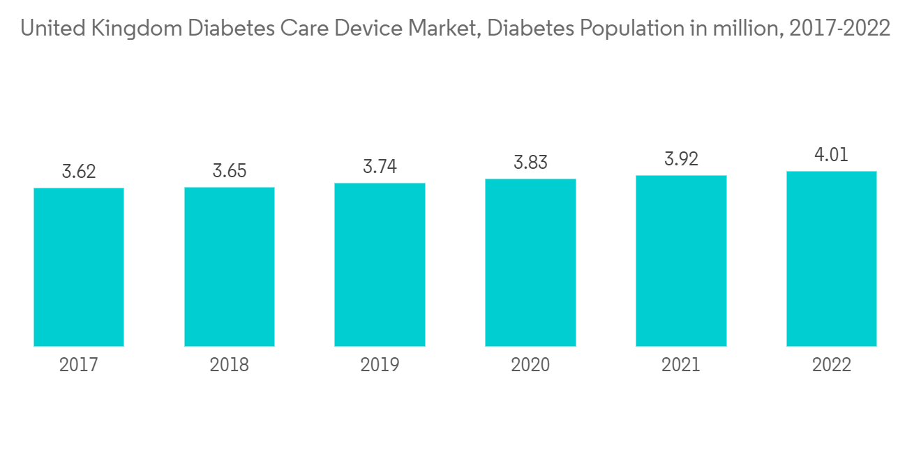 英国（UK）糖尿病护理设备市场规模和份额分析-行业研究报告-增长