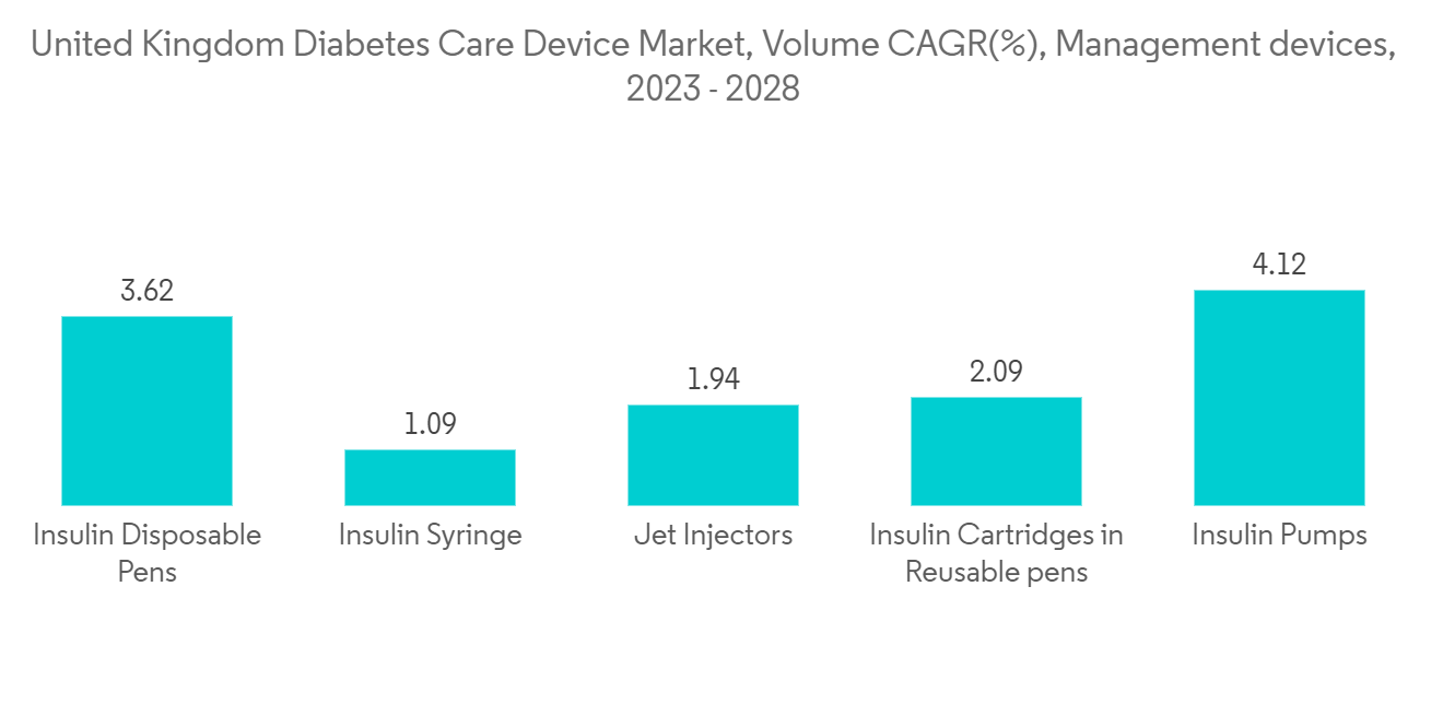 英国（UK）糖尿病护理设备市场规模和份额分析-行业研究报告-增长趋势