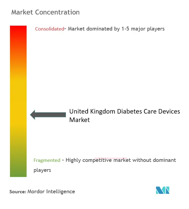 Marktkonzentration für Diabetes-Versorgungsgeräte im Vereinigten Königreich (UK).