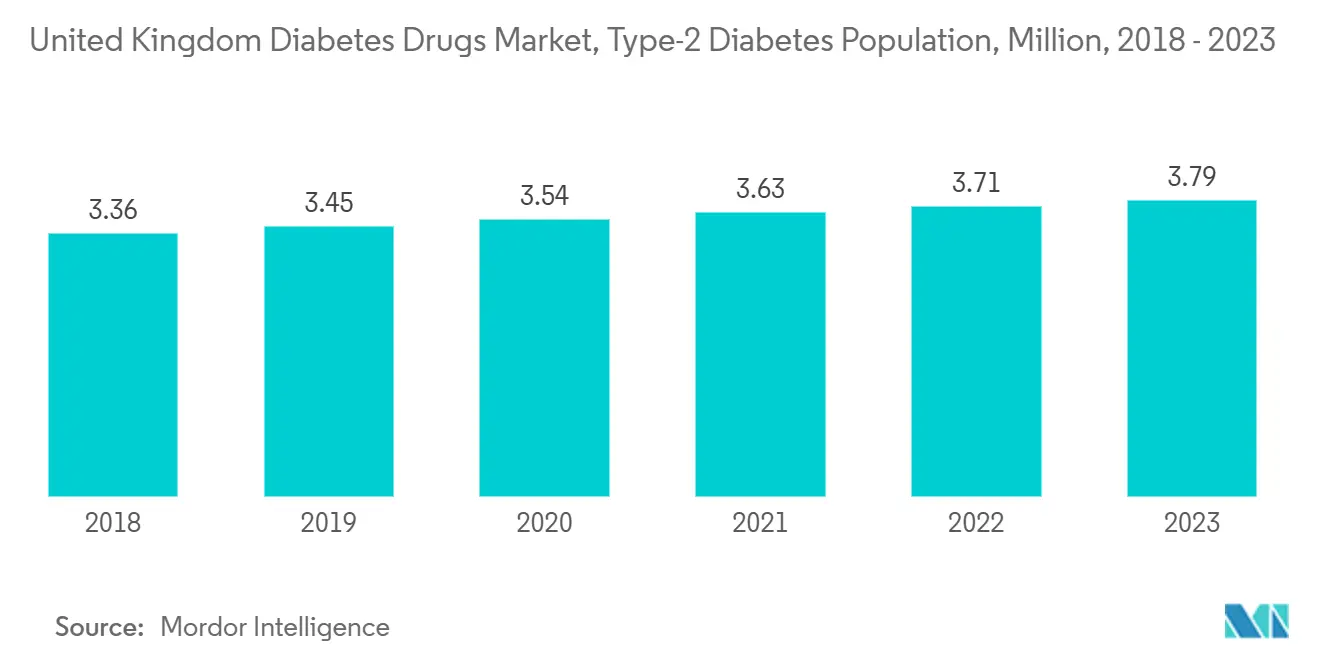 United Kingdom Diabetes Drugs Market, Type-2 Diabetes Population
