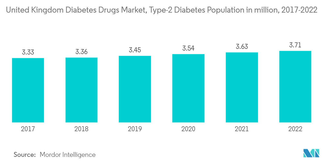 英国(UK)の糖尿病治療薬市場 - 2型糖尿病人口(百万人)、2017-2022年