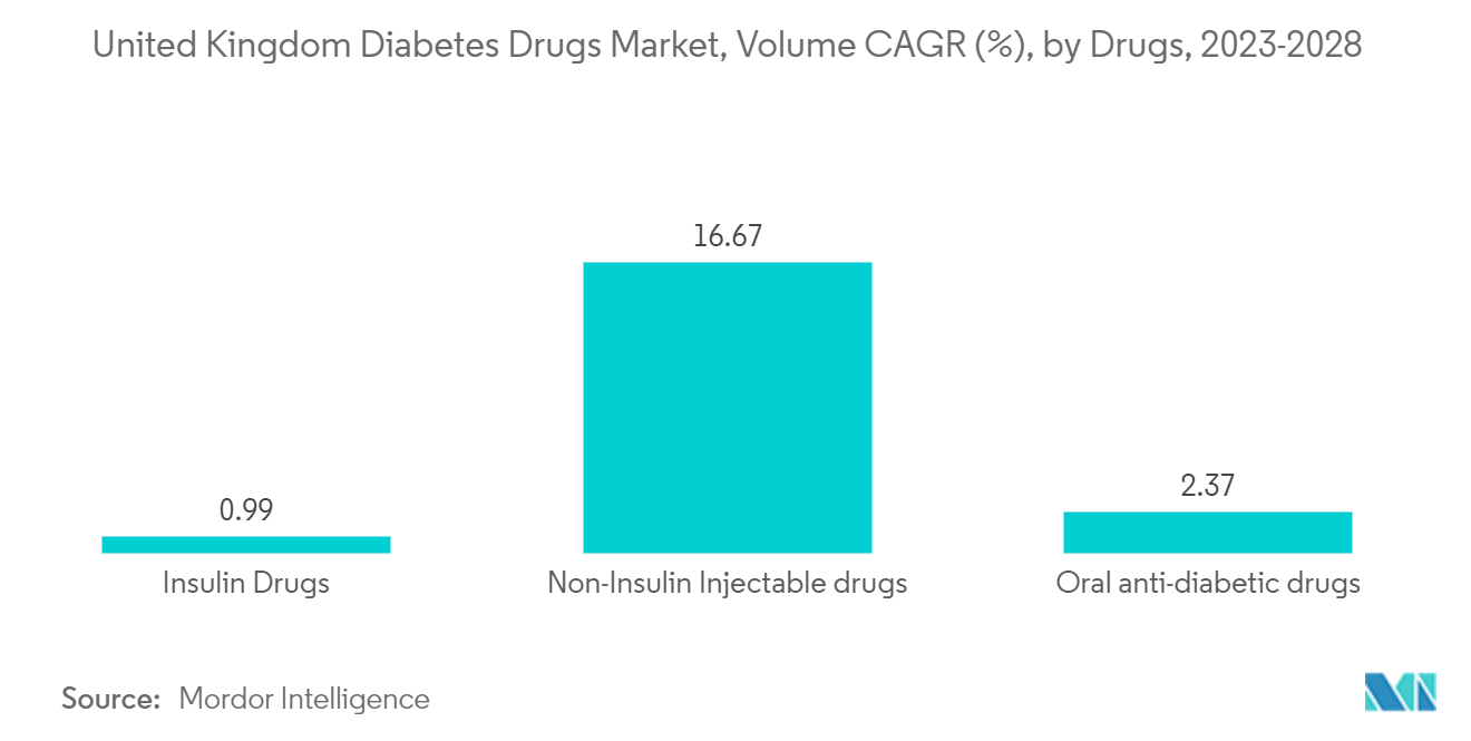 英国(UK)の糖尿病治療薬市場 - 医薬品別CAGR(%)(2023-2028年)