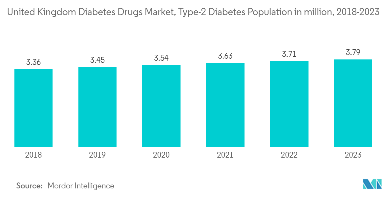 United Kingdom (UK) Diabetes Drugs Market - Type-2 Diabetes Population in million, 2017-2022