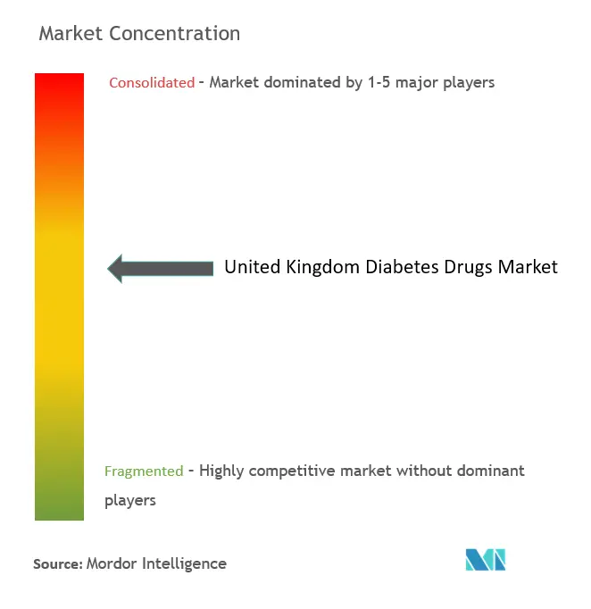 United Kingdom (UK) Diabetes Drugs Market Concentration