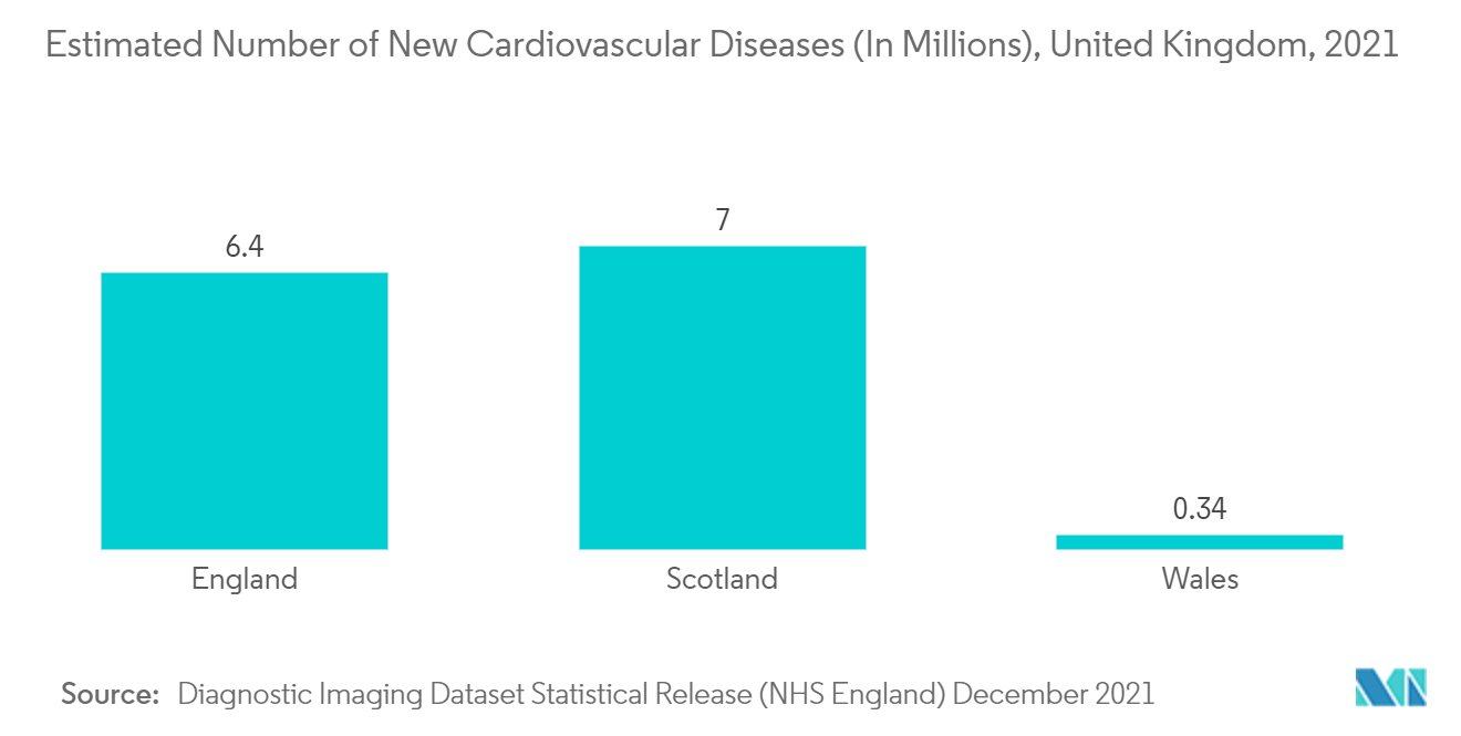 イギリスの画像診断機器市場：新たな心血管疾患の推定患者数（単位：百万人）、イギリス、2021年 