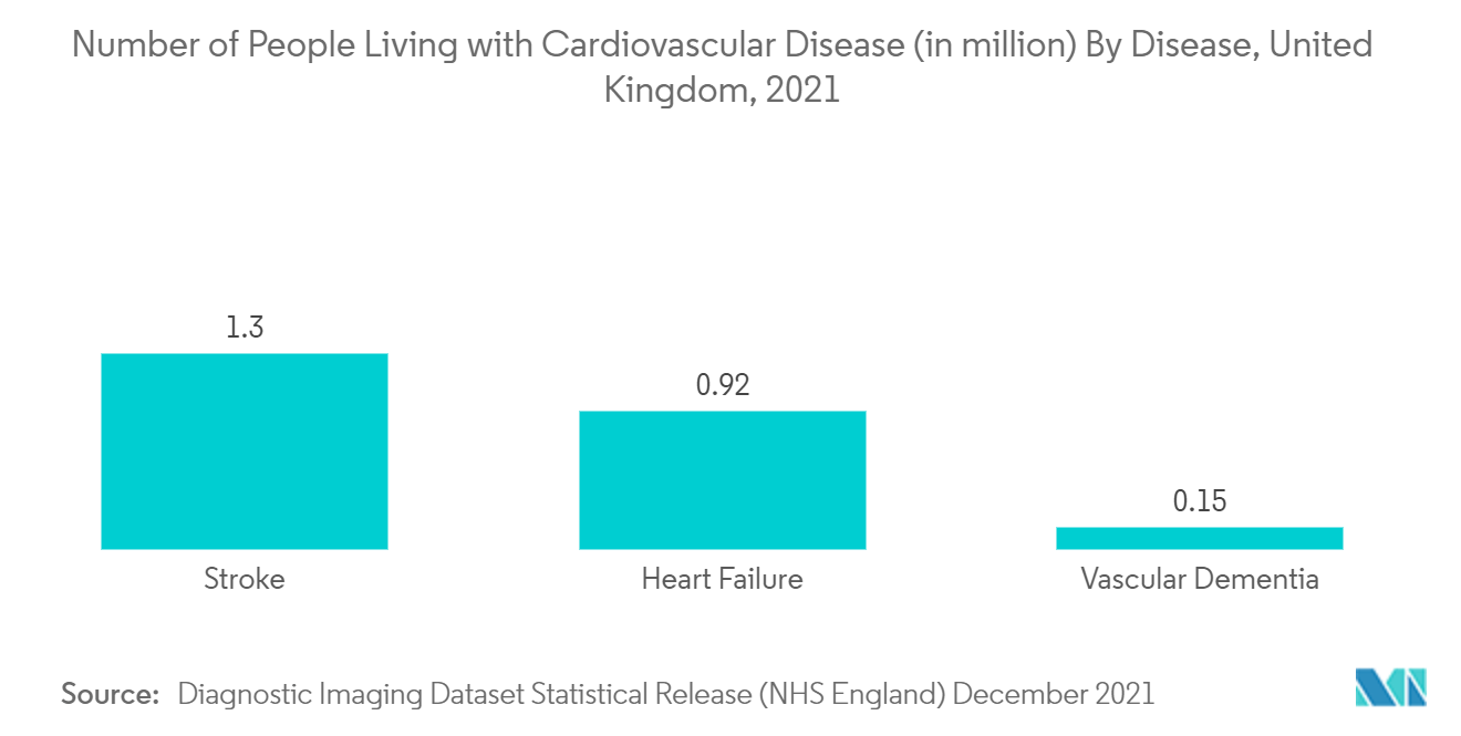 Markt für diagnostische Bildgebungsgeräte im Vereinigten Königreich Anzahl der Menschen mit Herz-Kreislauf-Erkrankungen (in Millionen) nach Krankheit, Vereinigtes Königreich, 2021