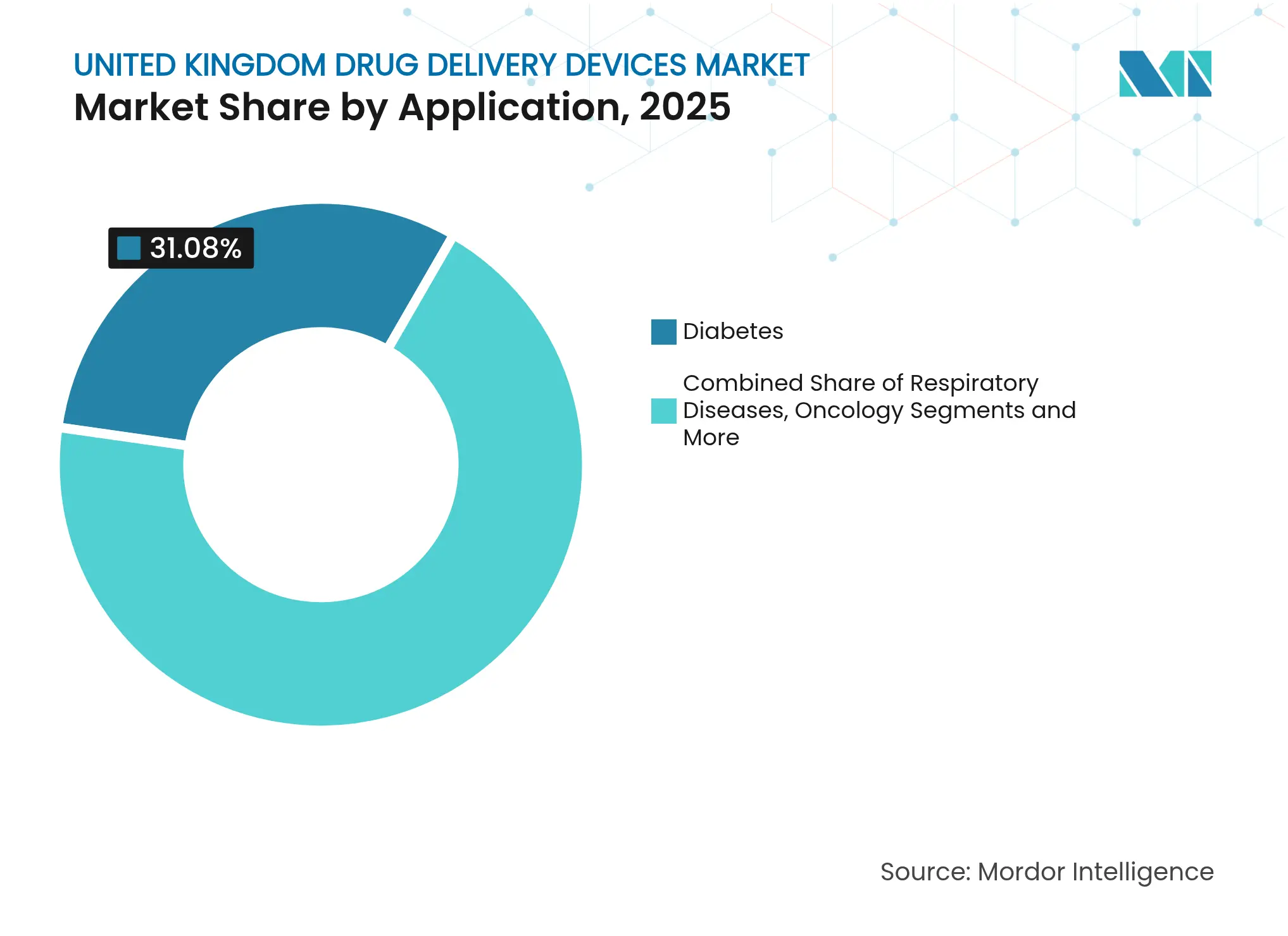 United Kingdom Drug Delivery Devices Market: Market Share by Application, 2025