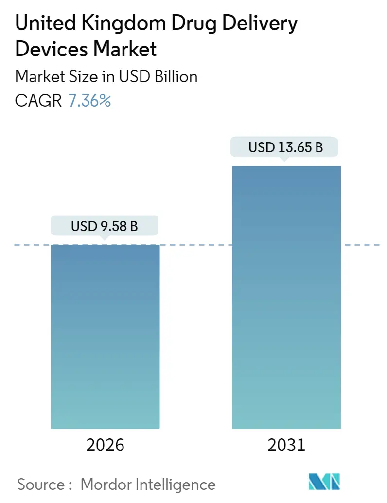 United Kingdom Drug Delivery Devices Market (2025 - 2030)