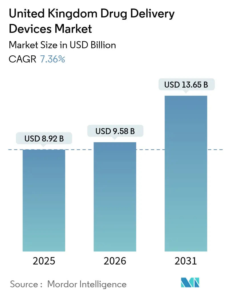 Mercado de dispositivos de administración de fármacos del Reino Unido (2025-2030)