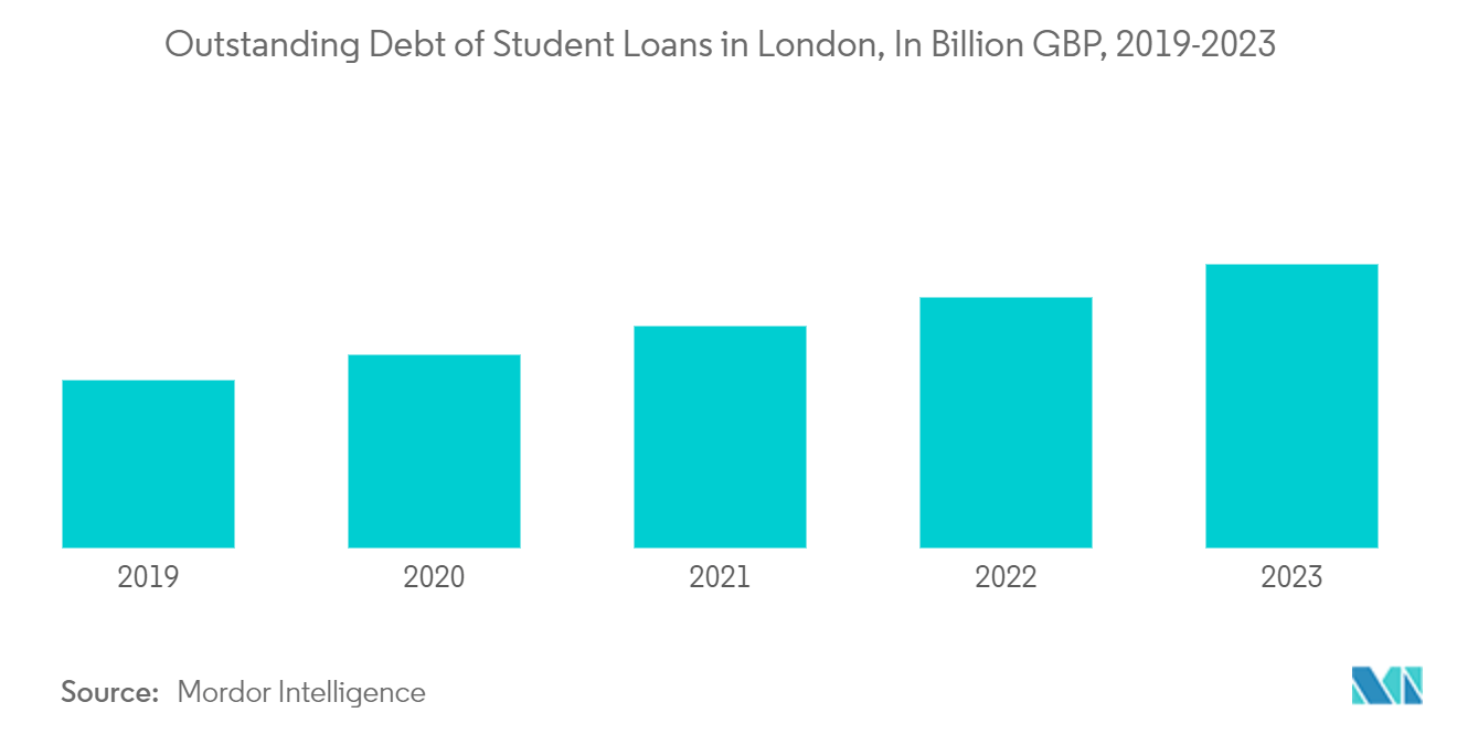 UK Student Loan Market: Outstanding Debt of Student Loans in London, In Billion GBP, 2019-2023