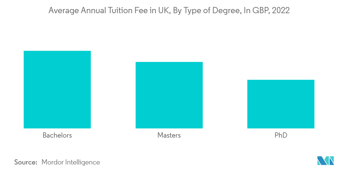 UK Student Loan Market: Average Annual Tuition Fee in UK, By Type of Degree, In GBP, 2022