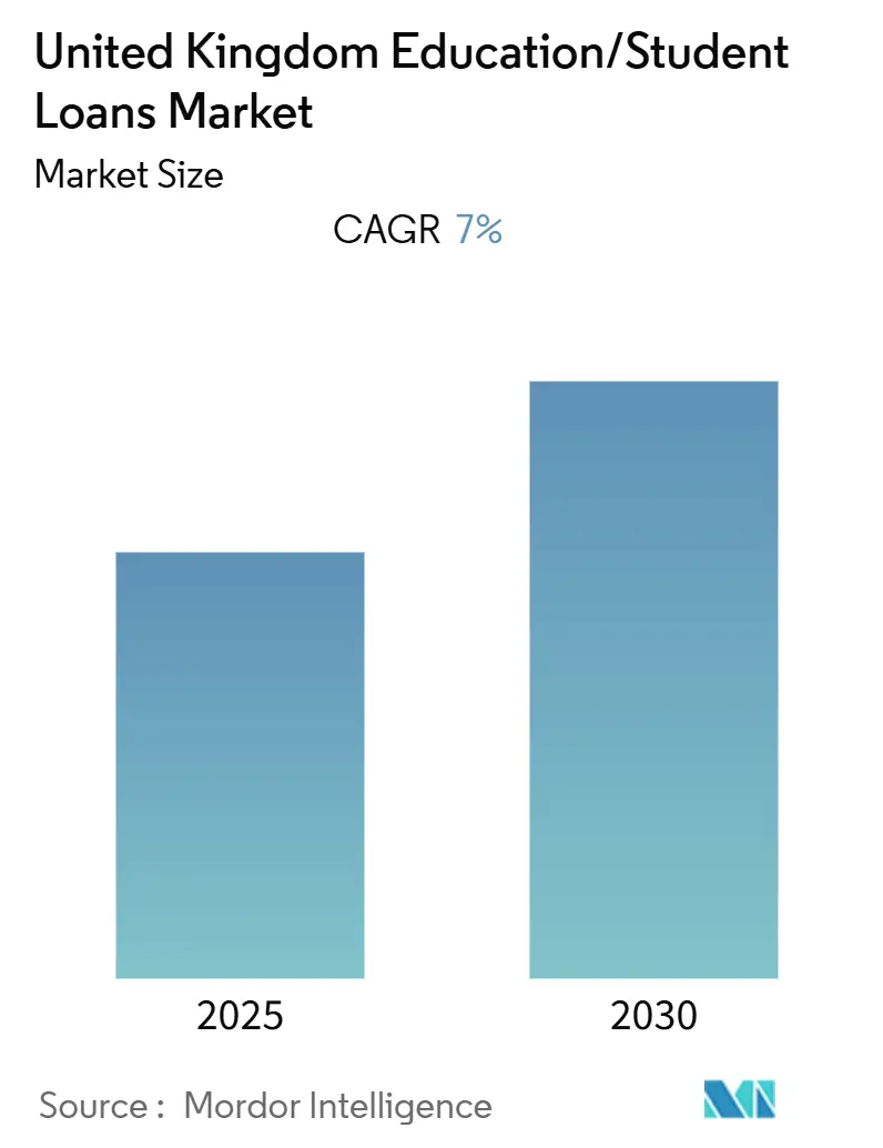 United Kingdom Education/Student Loans Market (2025 - 2030)